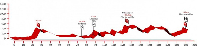 Stage 3 profile